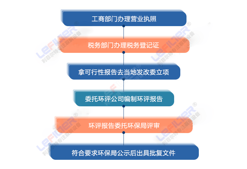 輪胎煉油要什么手續(xù)辦什么證？